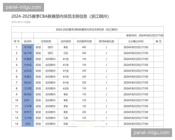 CBA公司与运动品牌完成续约，新合同为期5年